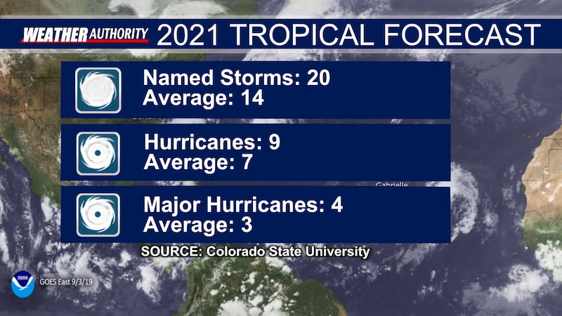 Colorado State University's updated forecast for the 2021 Atlantic Hurricane Season released...