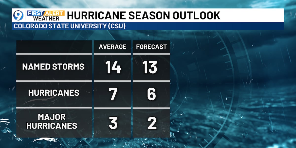 CSU predicts somewhat below-average 2026 Atlantic hurricane season Colorado State University forecasters are predicting somewhat below normal activity in the Atlantic for the upcoming hurricane season.